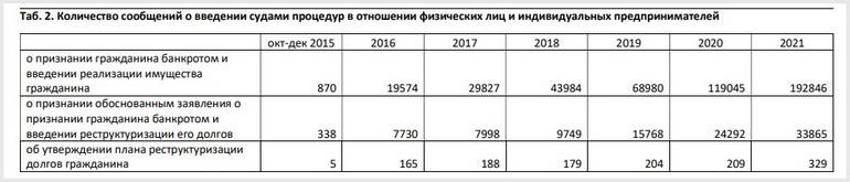 Статистика Федресурса 2015-2021 гг
